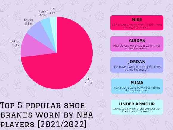 popular shoe brands worn by nba players chart