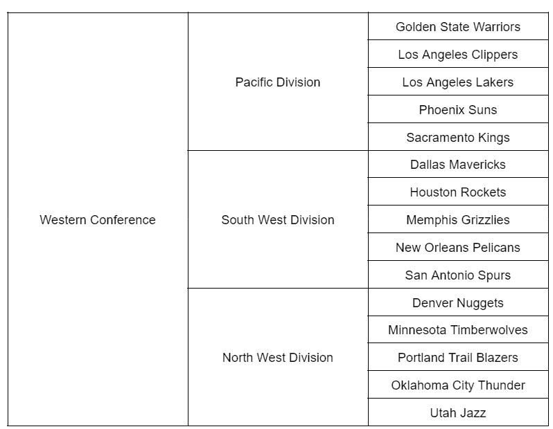 nba divisions in the western conference