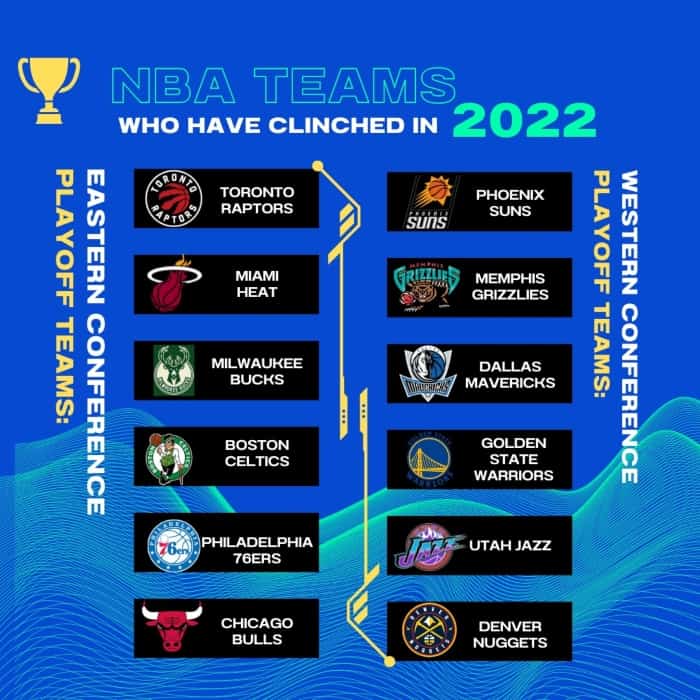 The NBA teams who have clinched their division in 2022