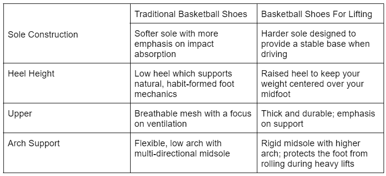 lifting shoes vs basketball shoes comparison table