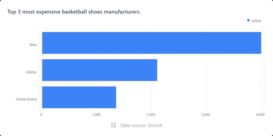 top 3 most expensive basketball sneakers brands as of 2023
