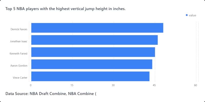 a chart showing the top 5 NBA players with the highest vertical jump